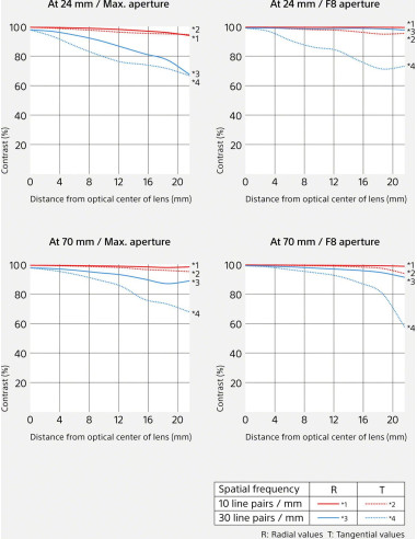FE 24-70mm f/2.8 G Master II