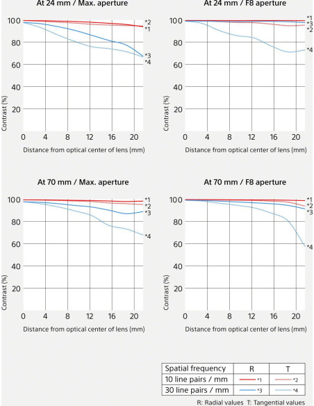 FE 24-70mm f/2.8 G Master II